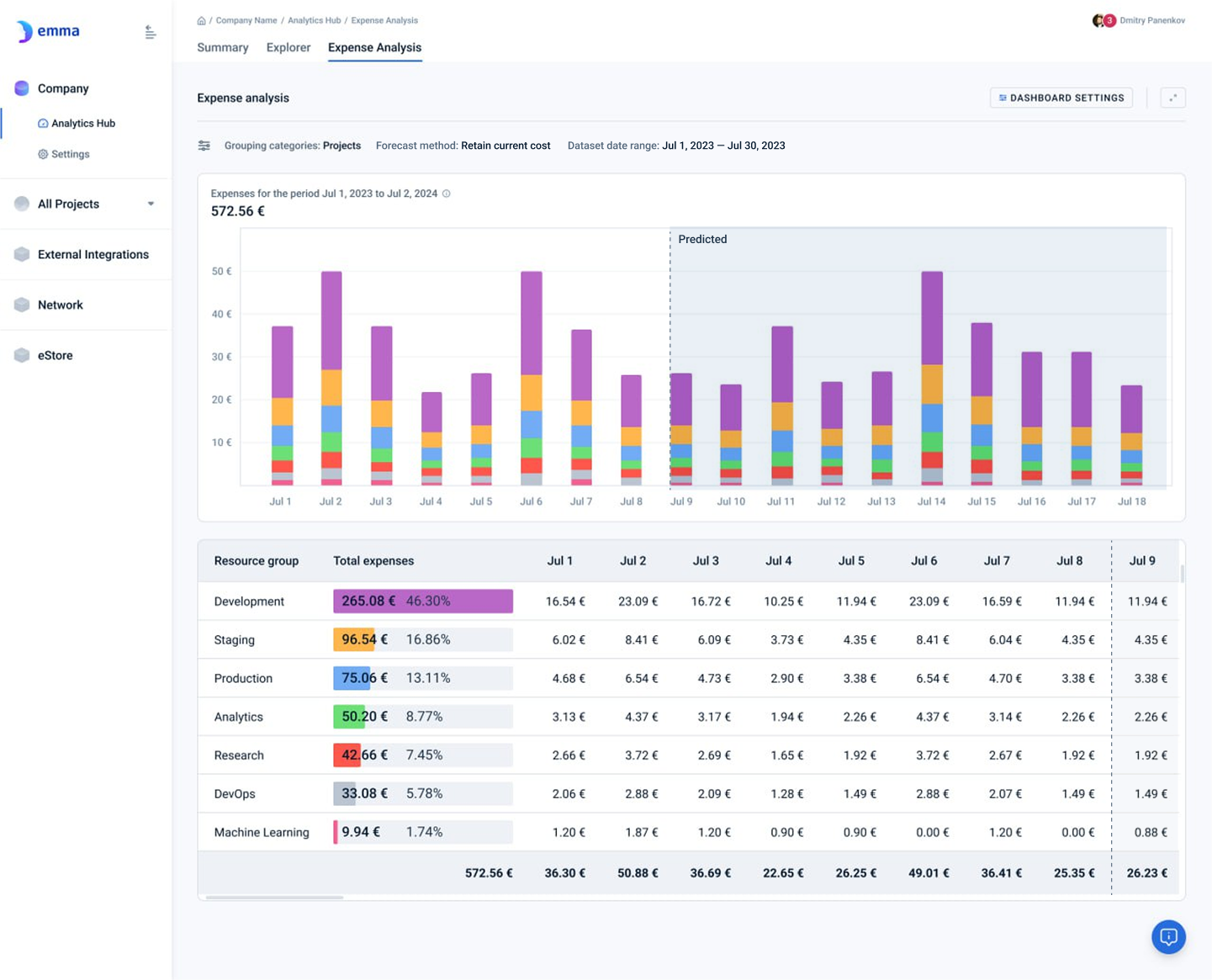Expense analysis dashboard