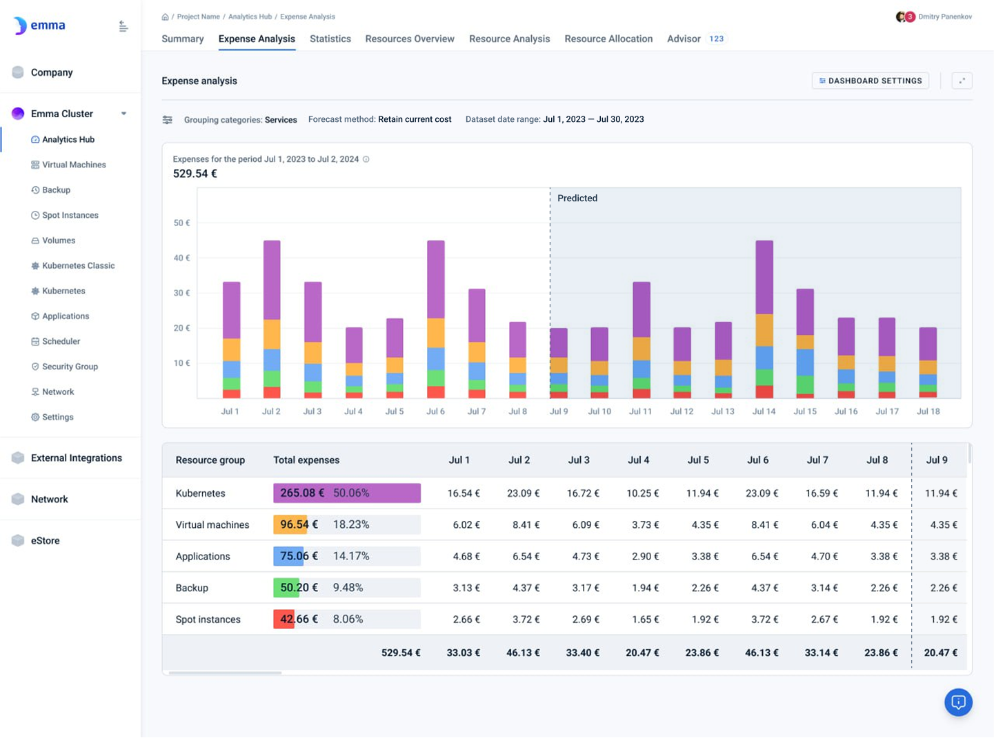 Expense analysis dashboard