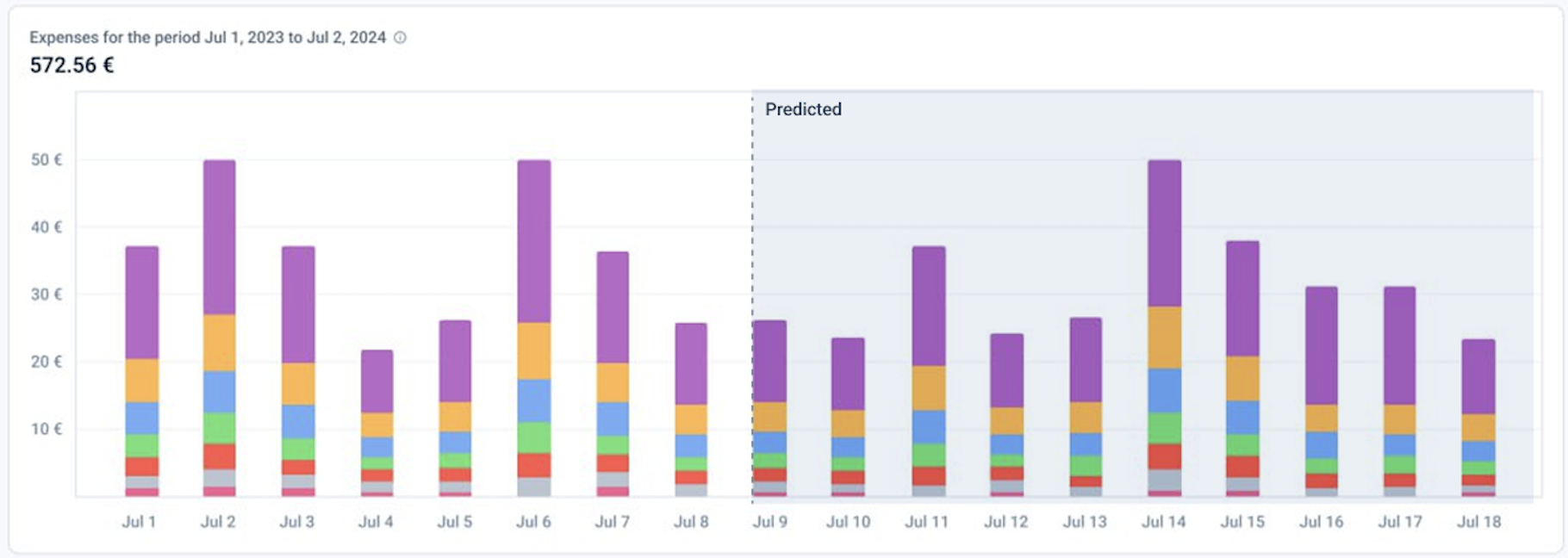 Expenses for the period chart