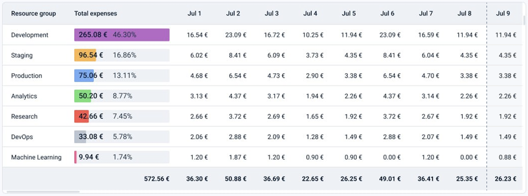 Expenses for the period table
