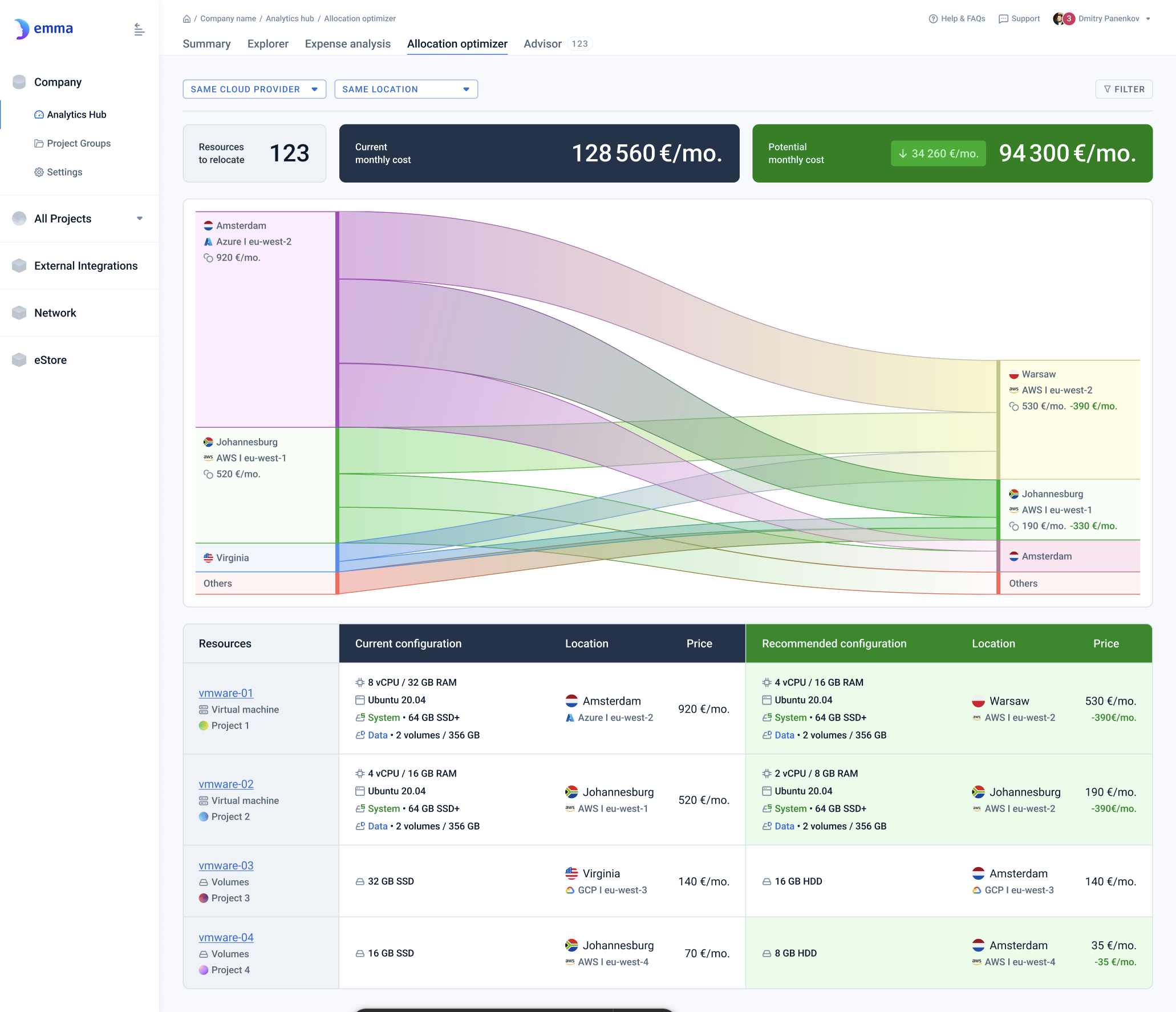 Allocation optimizer dashboard