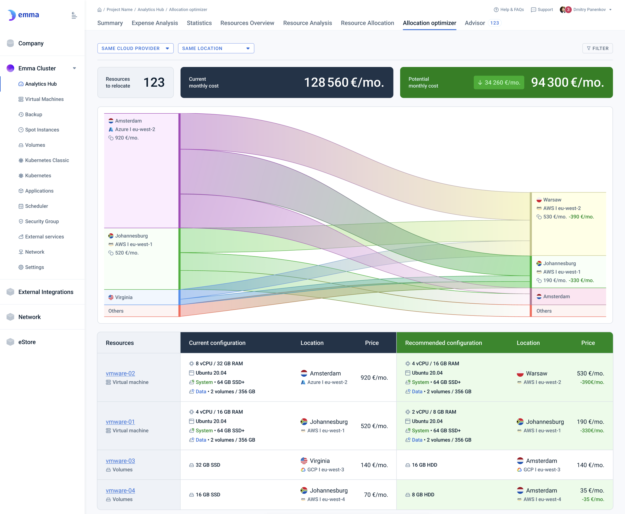 Allocation optimizer dashboard
