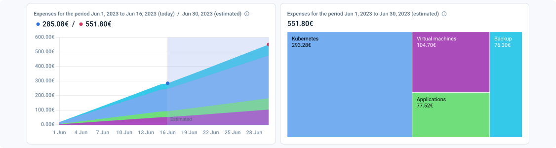 Project expenses over time