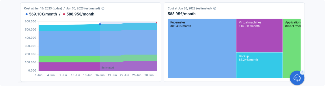 Project cost variations over time