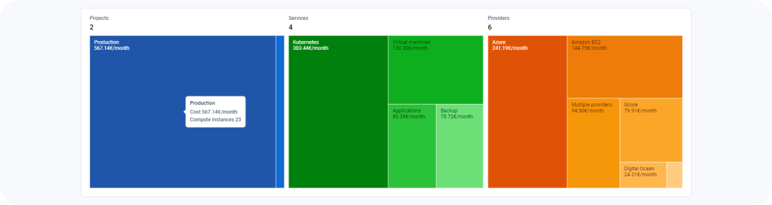 Company dashboard with cost breakdown in terms of projects, services and cloud providers
