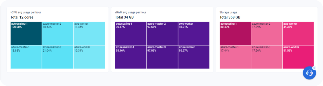 Storage usage and Average usage per hour for vCPU & vRAM