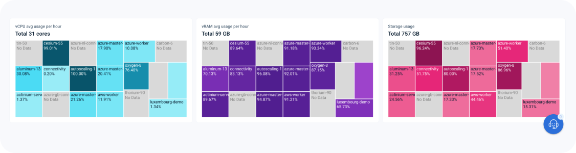 Storage usage and Average usage per hour for vCPU & vRAM