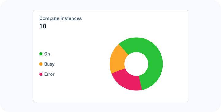 Breakdown of Spot instances based on status