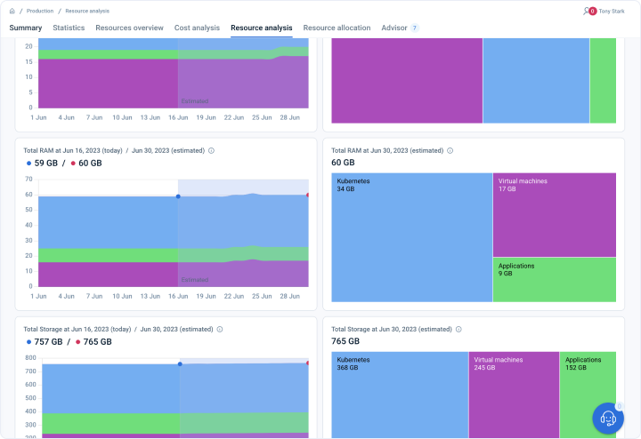 Project Resource Analysis Summary