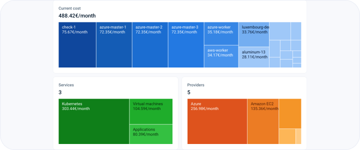 Monitored VMs cost breakdown based on VMs, services and cloud providers