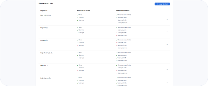 Manage project roles page