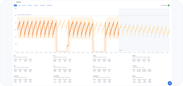 Detailed Statistics about the VM